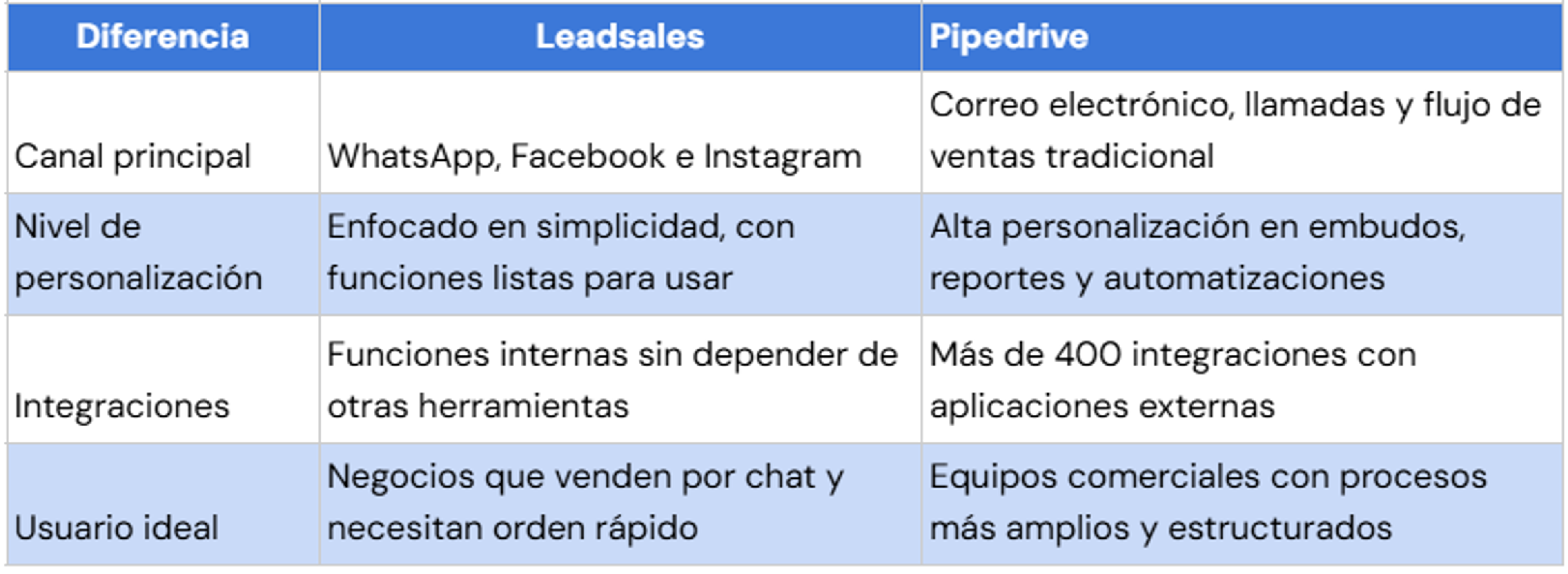 Ilustración del artículo: Leadsales vs Pipedrive: ¿cuál CRM se adapta mejor a tu forma de vender?
