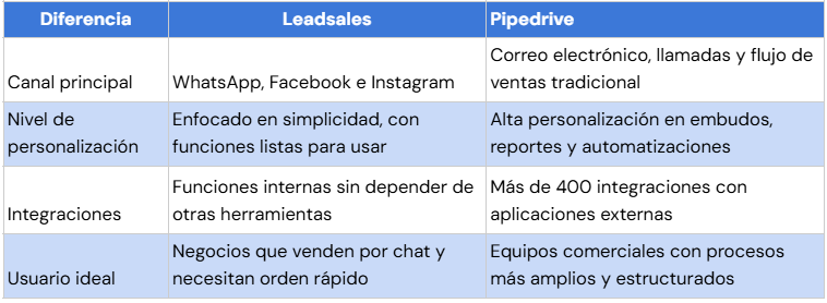 Ilustración del artículo: Leadsales vs Pipedrive: ¿cuál CRM se adapta mejor a tu forma de vender?
