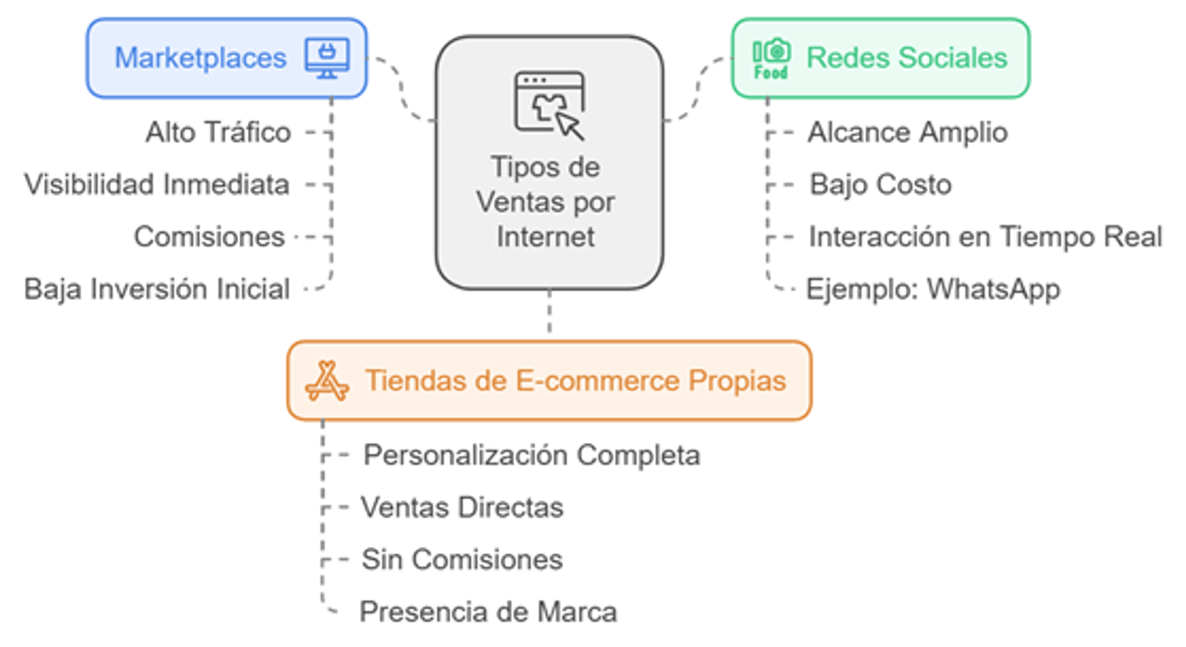 Infografía sobre los diferentes tipos de ventas en internet
