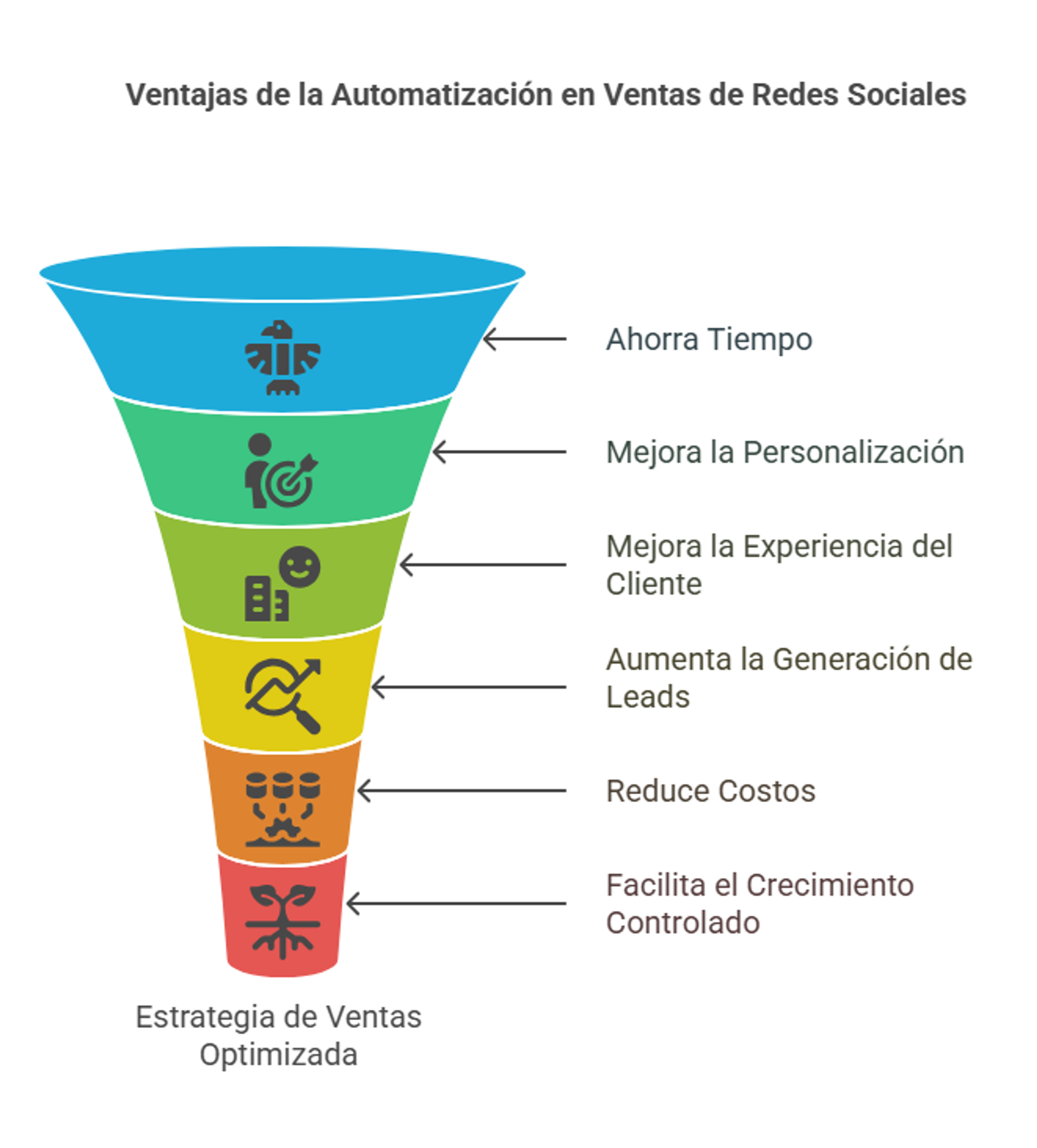 Ventajas de la automatización en ventas de redes sociales