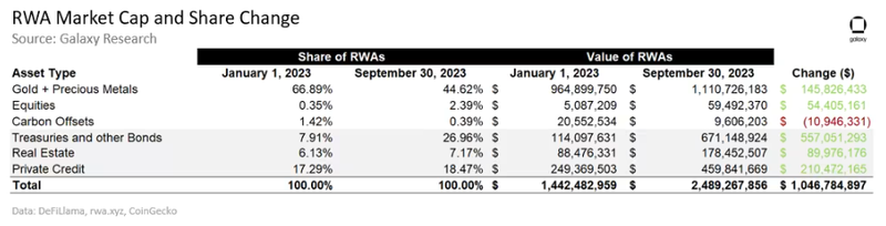 RWA Market Cap and Share Change by Galaxy Research