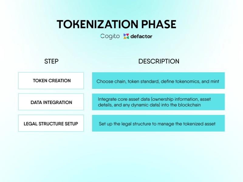 Table illustrating the Tokenization phase, detailing steps including Token Creation, Data Integration, and Legal Structure Setup. Relevant tasks like integrating core asset data, setting up dynamic data on the blockchain, and legal arrangements for tokenized assets are listed under each step. The image includes the logos of Cogito and Defactor.