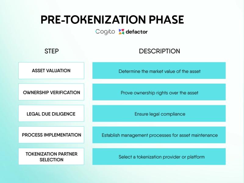 A table titled "Pre-Tokenization phase" by Cogito, featuring steps such as Asset Valuation, Ownership Verification, Legal Due Diligence, Process Implementation, and Tokenization Selection, each with a brief description of the action required.