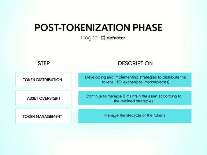 Flowchart titled "POST-TOKENIZATION PHASE" for Cogito and Defactor showing three steps: 1. TOKEN DISTRIBUTION: Developing and implementing strategies to distribute the tokens (ITO, exchanges, marketplaces). 2. ASSET OVERSIGHT: Continue to manage and maintain the assets according to the outlined strategies. 3. TOKEN MANAGEMENT: Manage the lifecycle of the tokens. Each step is represented in a rectangular box with corresponding descriptions.