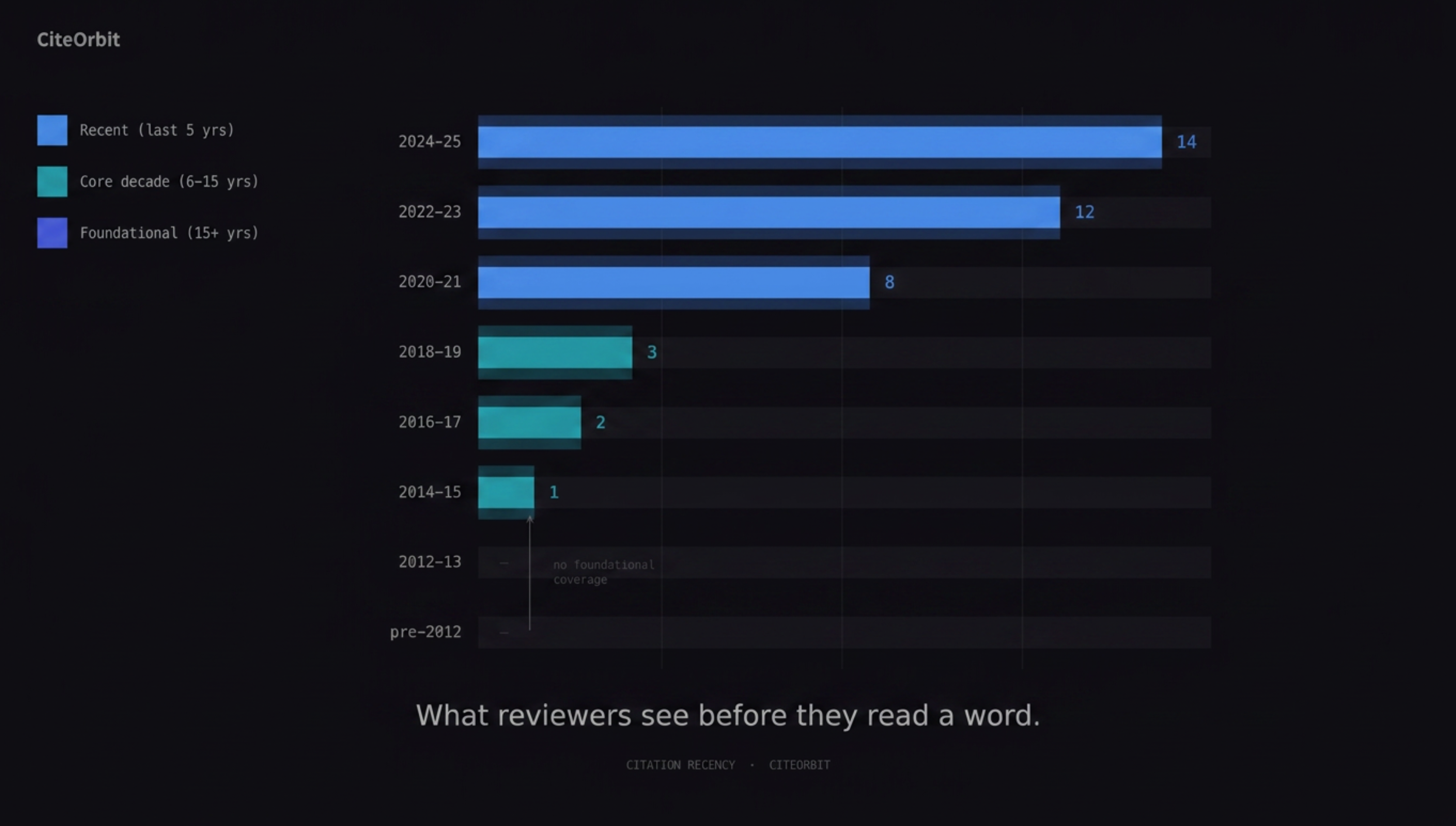 why citation recency matters