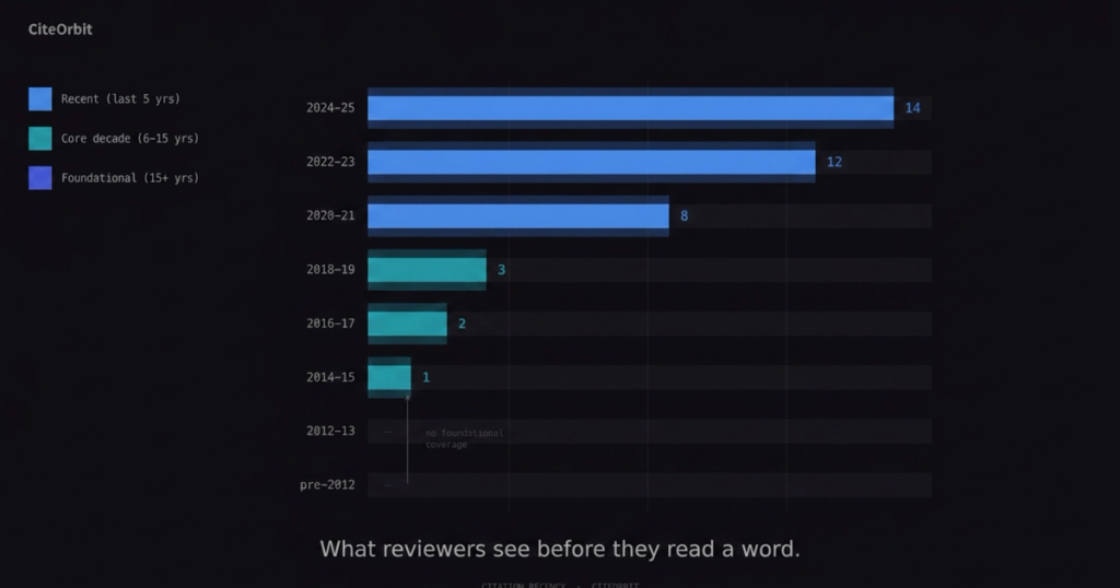 why citation recency matters