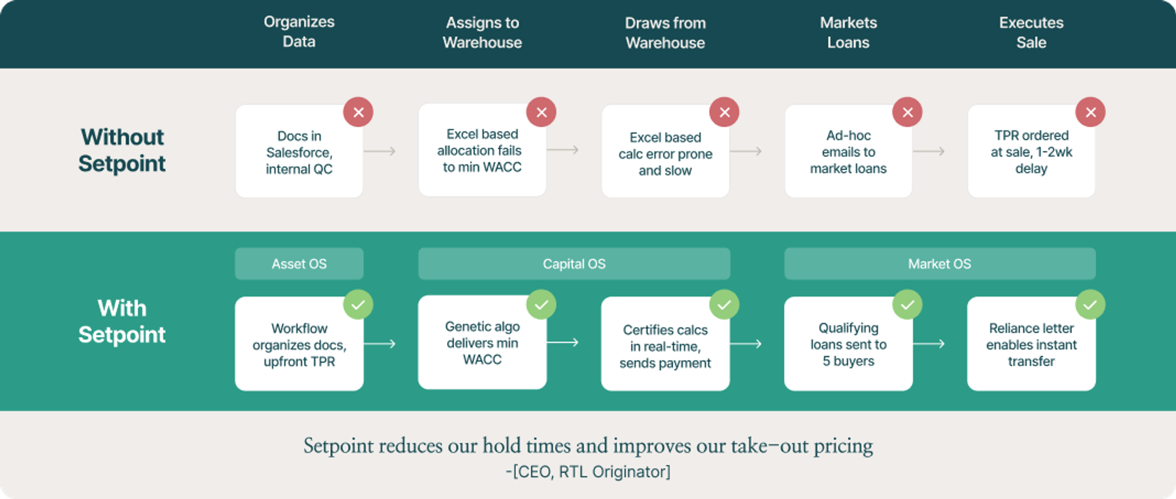 Streamlining Capital Markets Data Management: Setpoint’s Integration Solutions