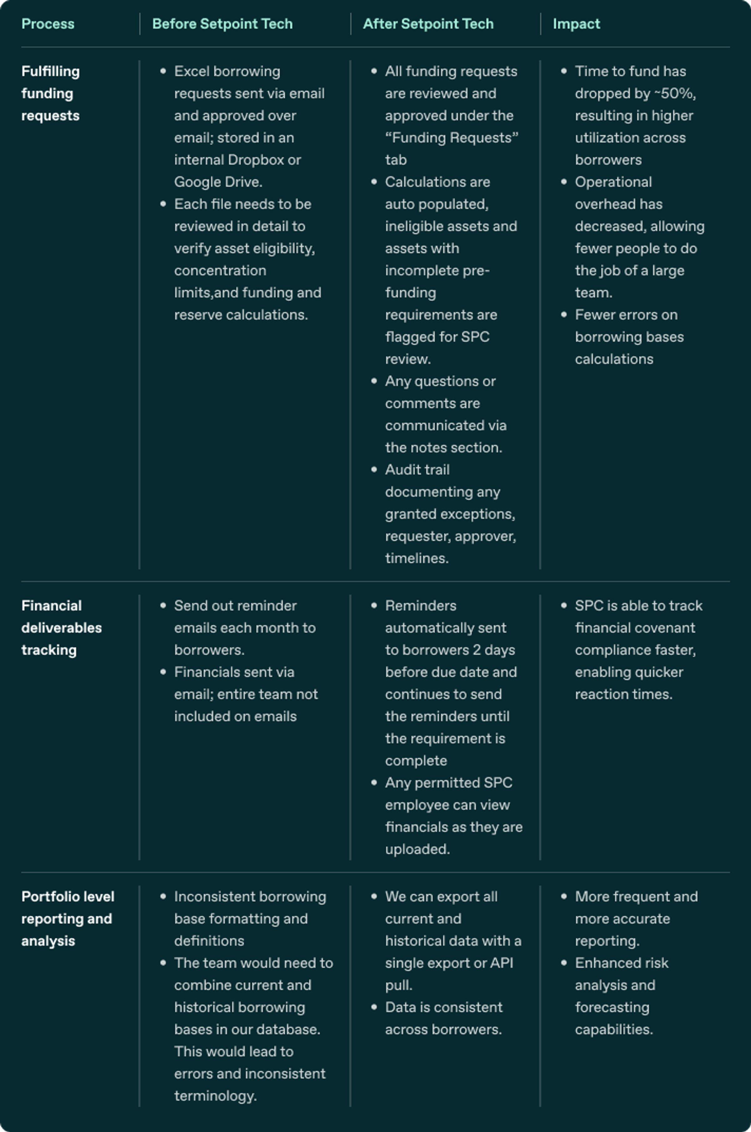 Private Credit driving Operational & Capital Efficiency with Setpoint technology