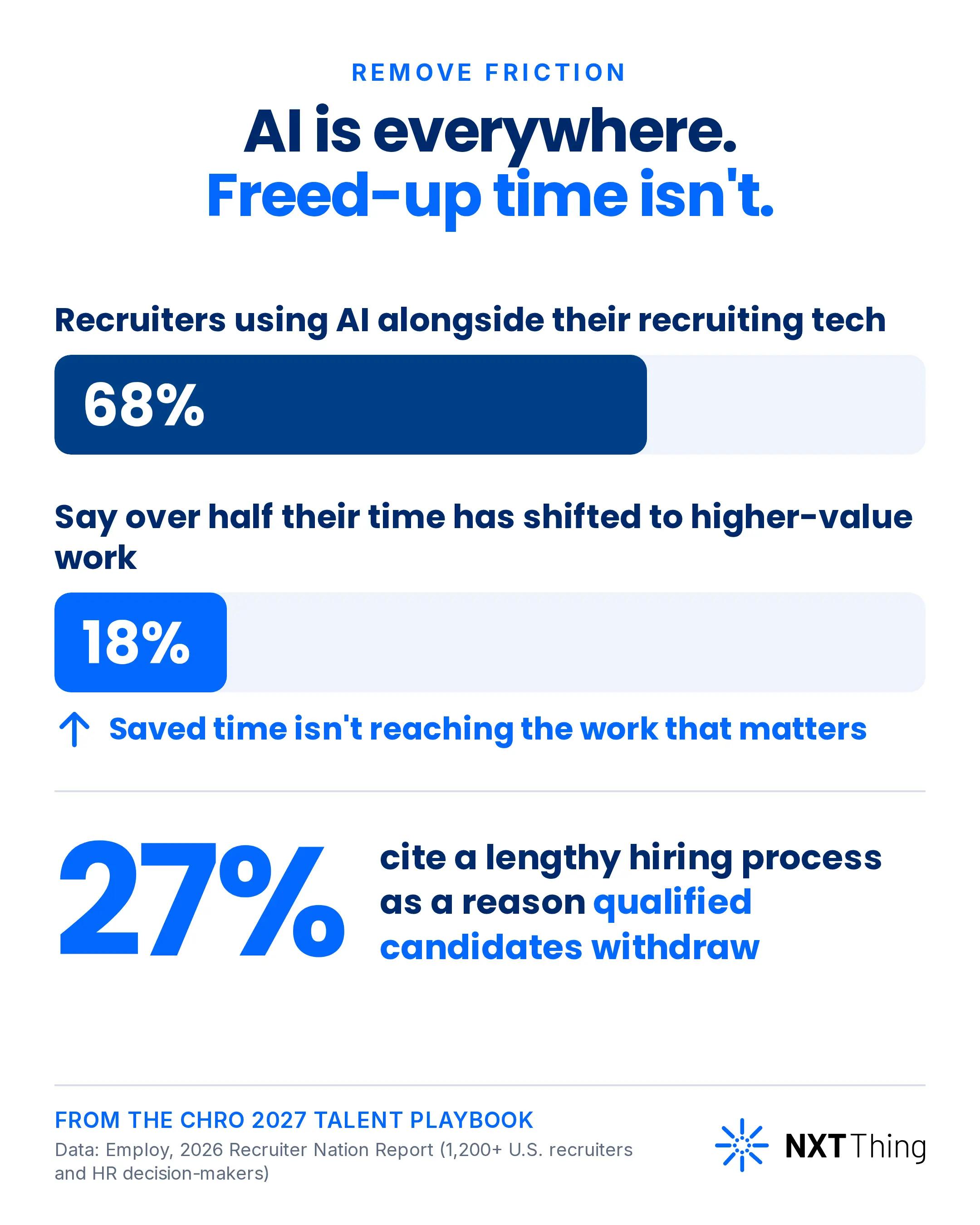 Employ data compares 68% using AI with 18% reporting over half their time shifted to higher-value work; 27% cite a lengthy hiring process as a reason qualified candidates withdraw.