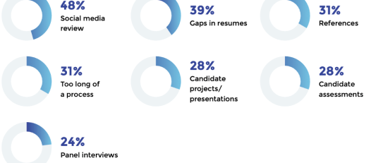 what job seekers believe employers should focus on less