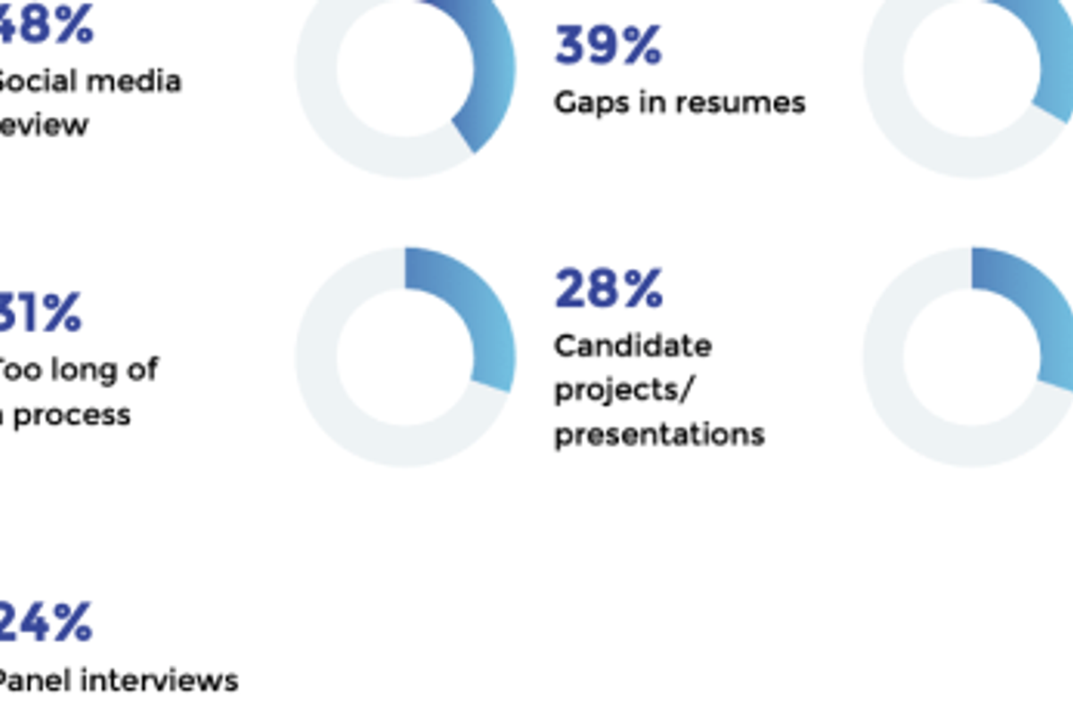 what job seekers believe employers should focus on less