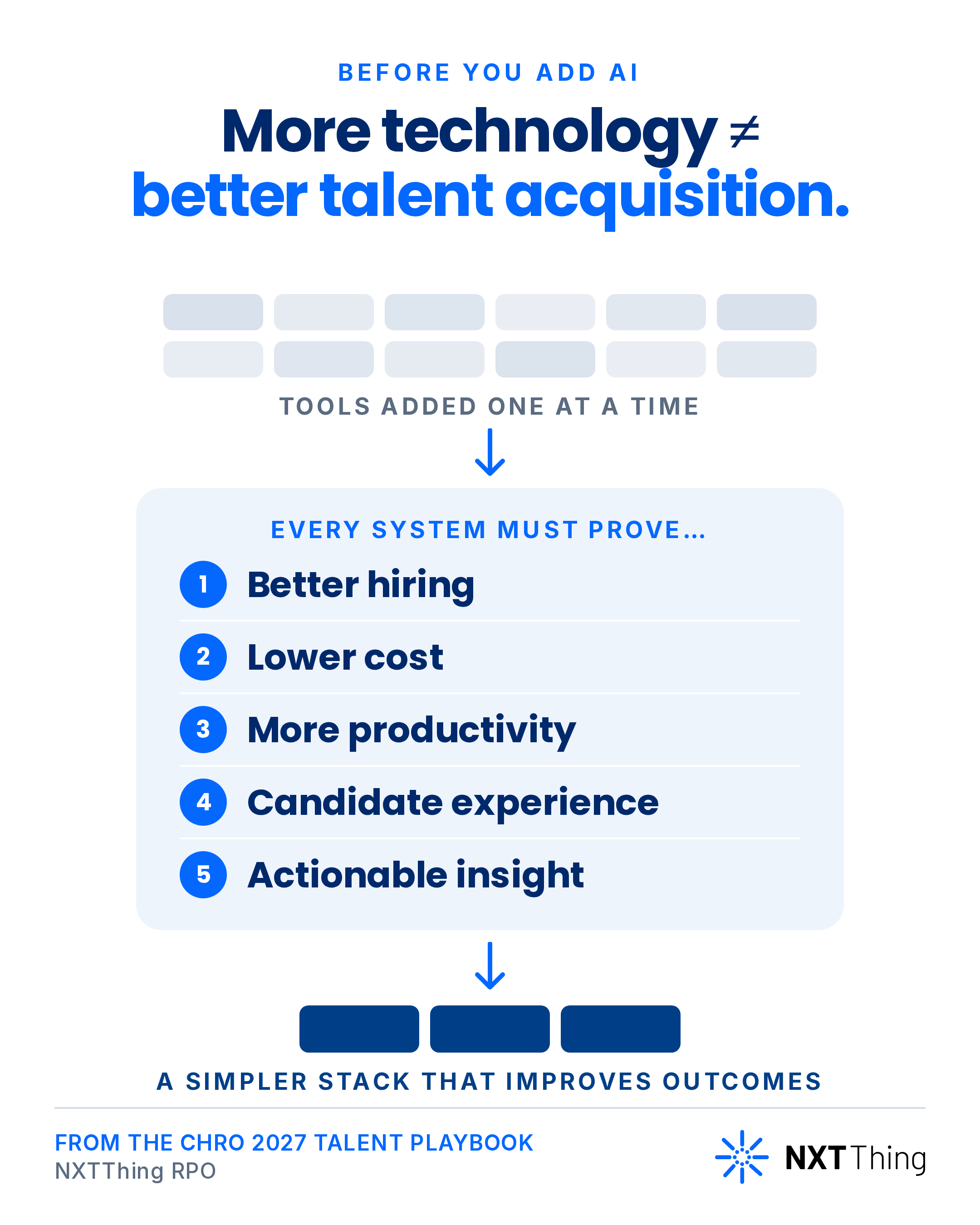 A technology stack passes five tests: better hiring, lower cost, productivity, candidate experience and actionable insight, producing a simpler stack.