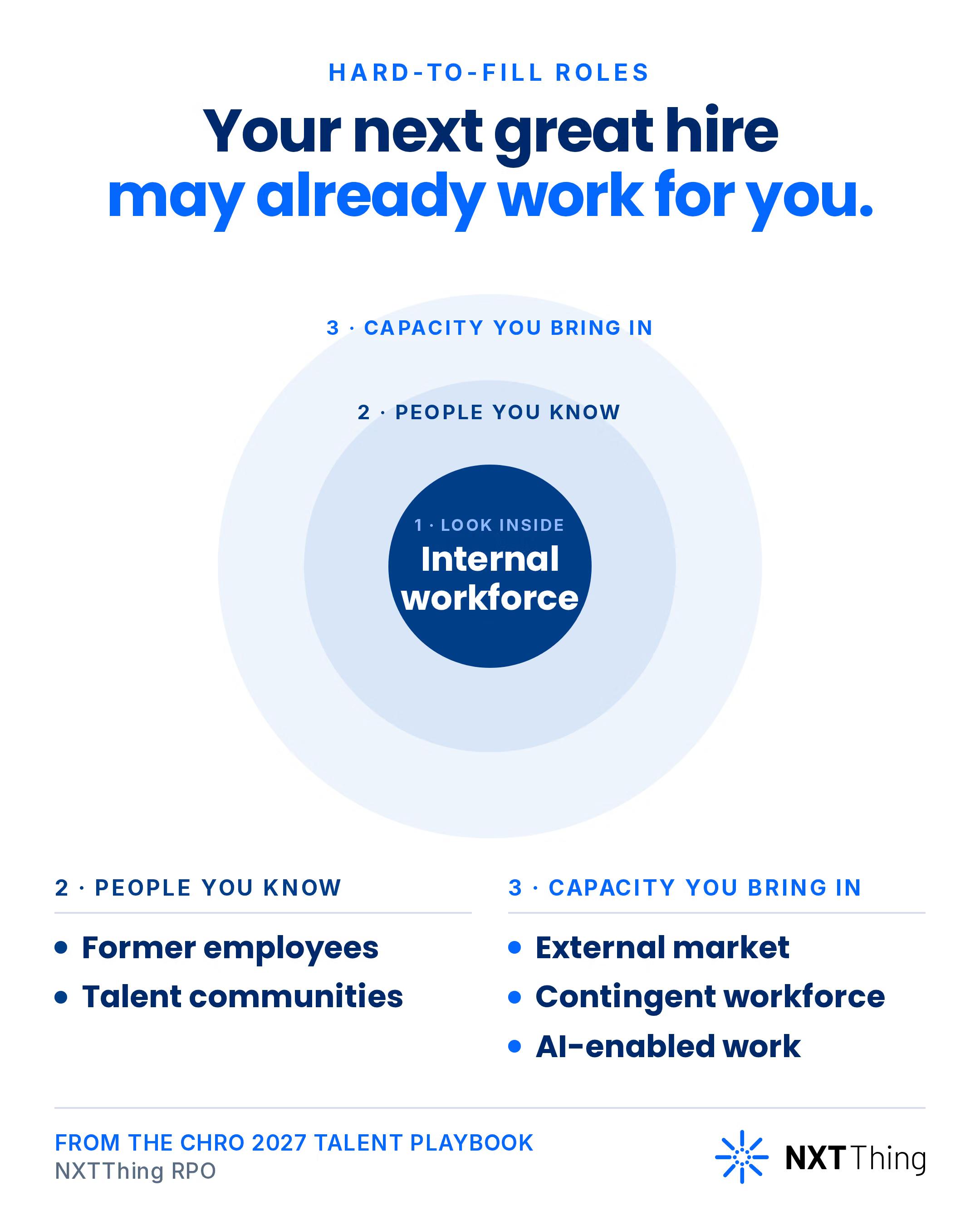Concentric talent-pipeline circles start with the internal workforce, then former employees and talent communities, then the external market, contingent workforce and AI-enabled work.