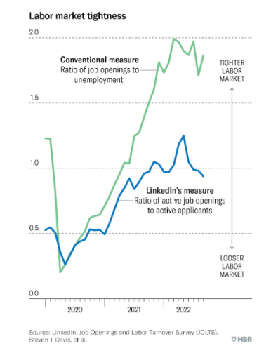 Labor Market tightness
