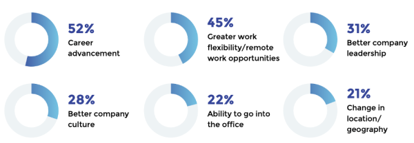 The top reasons why candidates start their job search data