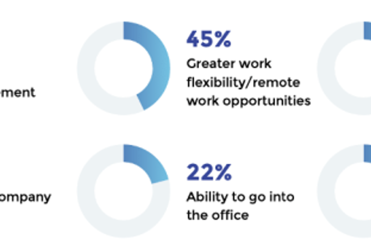The top reasons why candidates start their job search data
