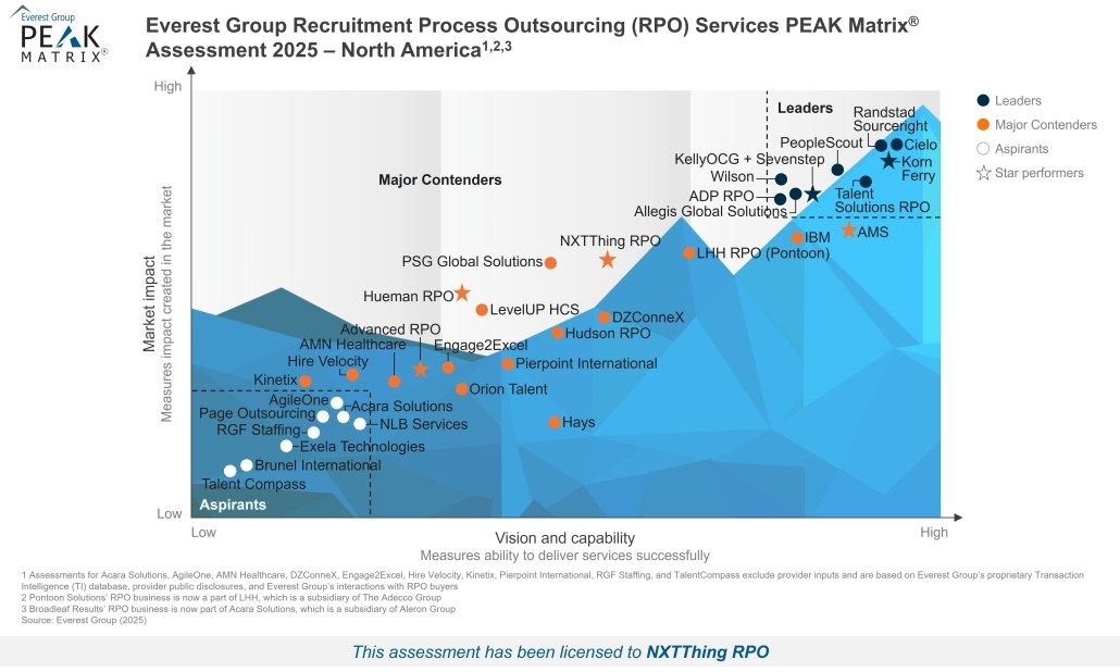 NXTThing RPO Named a Star Performer and Major Contender in Everest Group’s 2025 RPO Services North America PEAK Matrix® Assessment article image