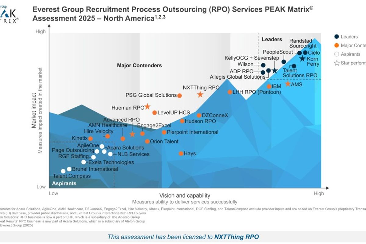 NXTThing RPO Named a Star Performer and Major Contender in Everest Group’s 2025 RPO Services North America PEAK Matrix® Assessment article image