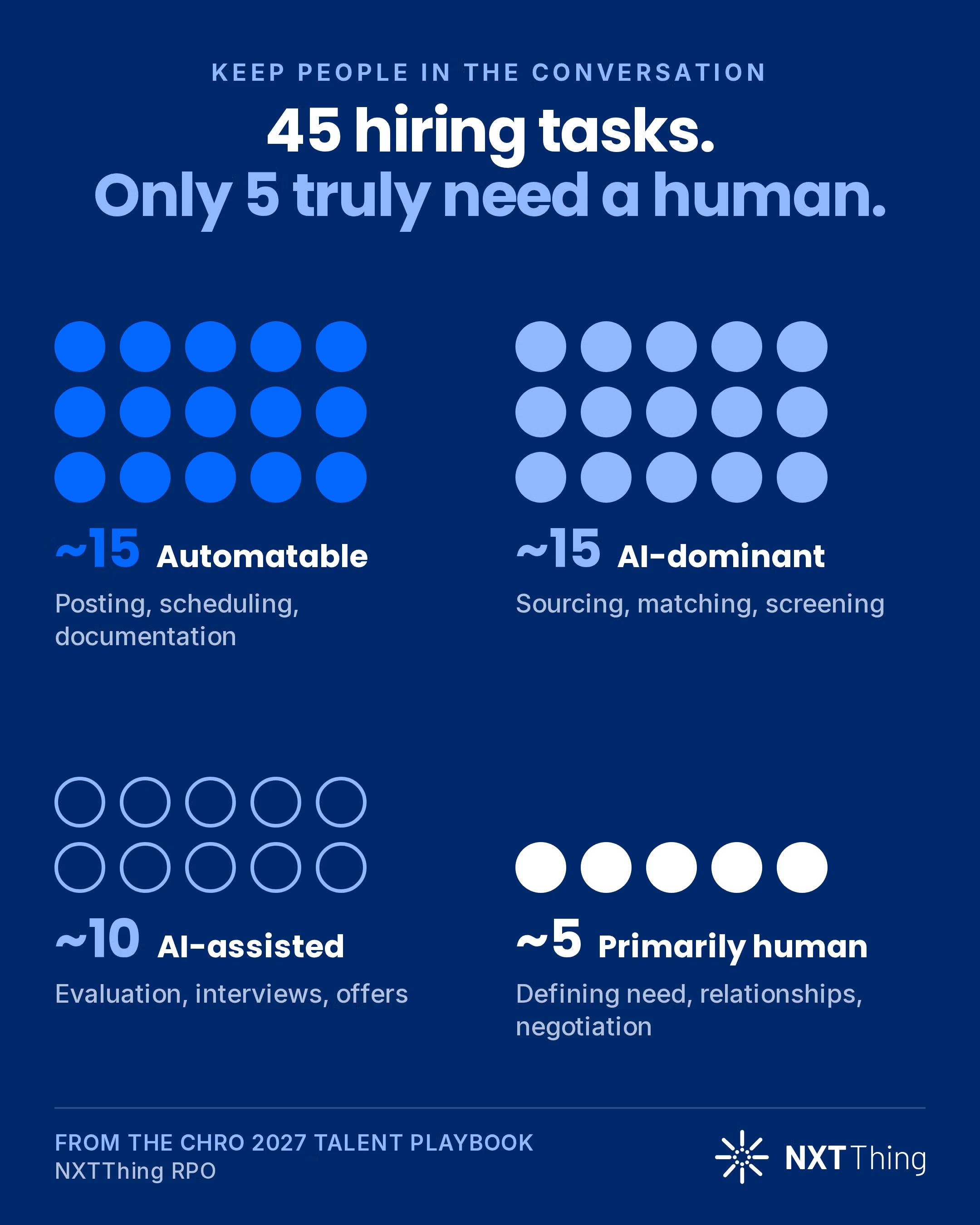 The CHRO Talent Playbook groups 45 hiring tasks into approximately 15 automatable, 15 AI-dominant, 10 AI-assisted and 5 primarily human tasks.