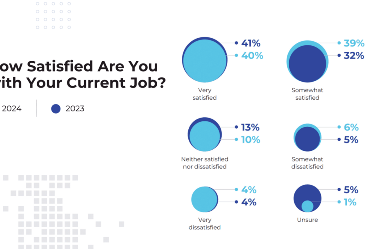 How satisfied job seekers are with their current jobs.