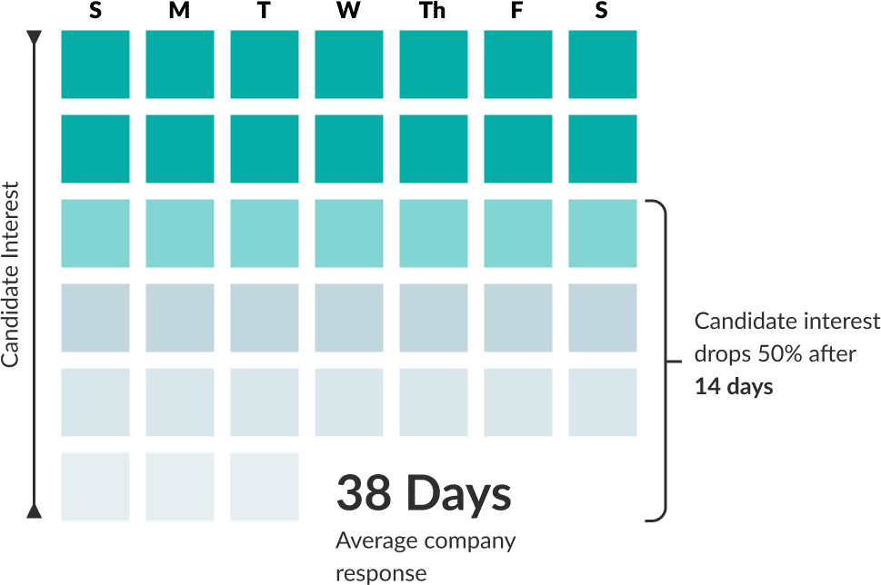 The Executive Cost of Broken Hiring: Why Speed Matters to the Bottom Line article image