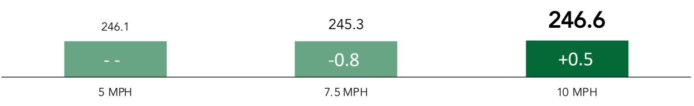 2022-On-Farm-Studies-Speed-vs-Downforce-Study-Exactemerge-2-Year-Yield Average