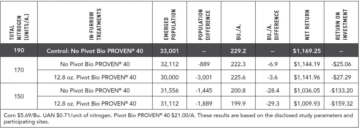 2023 Ohio Corn Nitrogen Efficiency Study - Pivot Bio PROVEN® 40