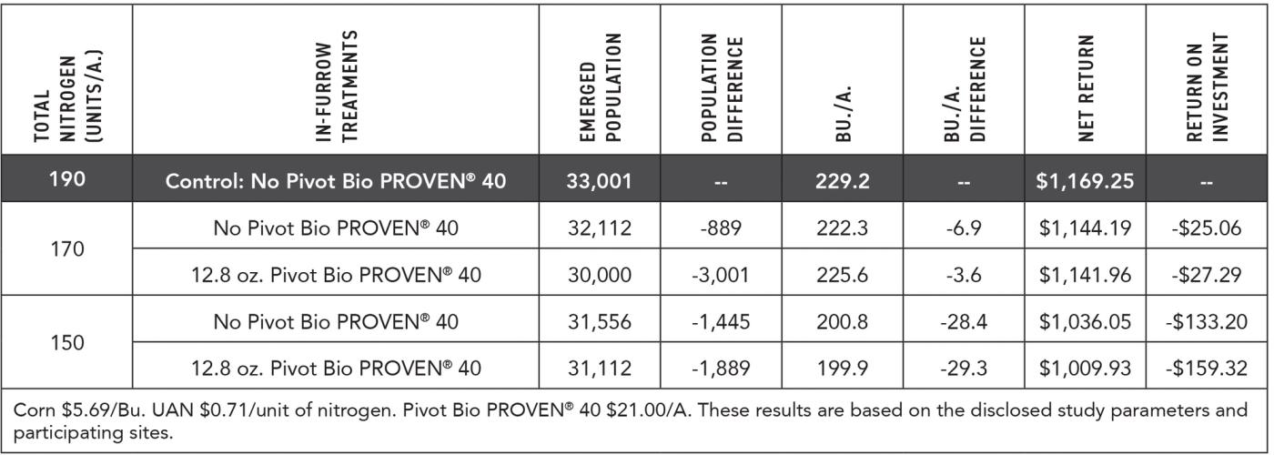 2023 Ohio Corn Nitrogen Efficiency Study - Pivot Bio PROVEN® 40 Results