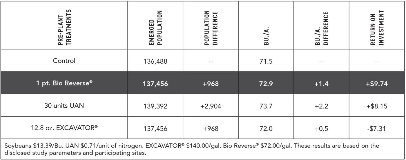 2023 Ohio Soybean Residue Management Study - Spring Application - Results