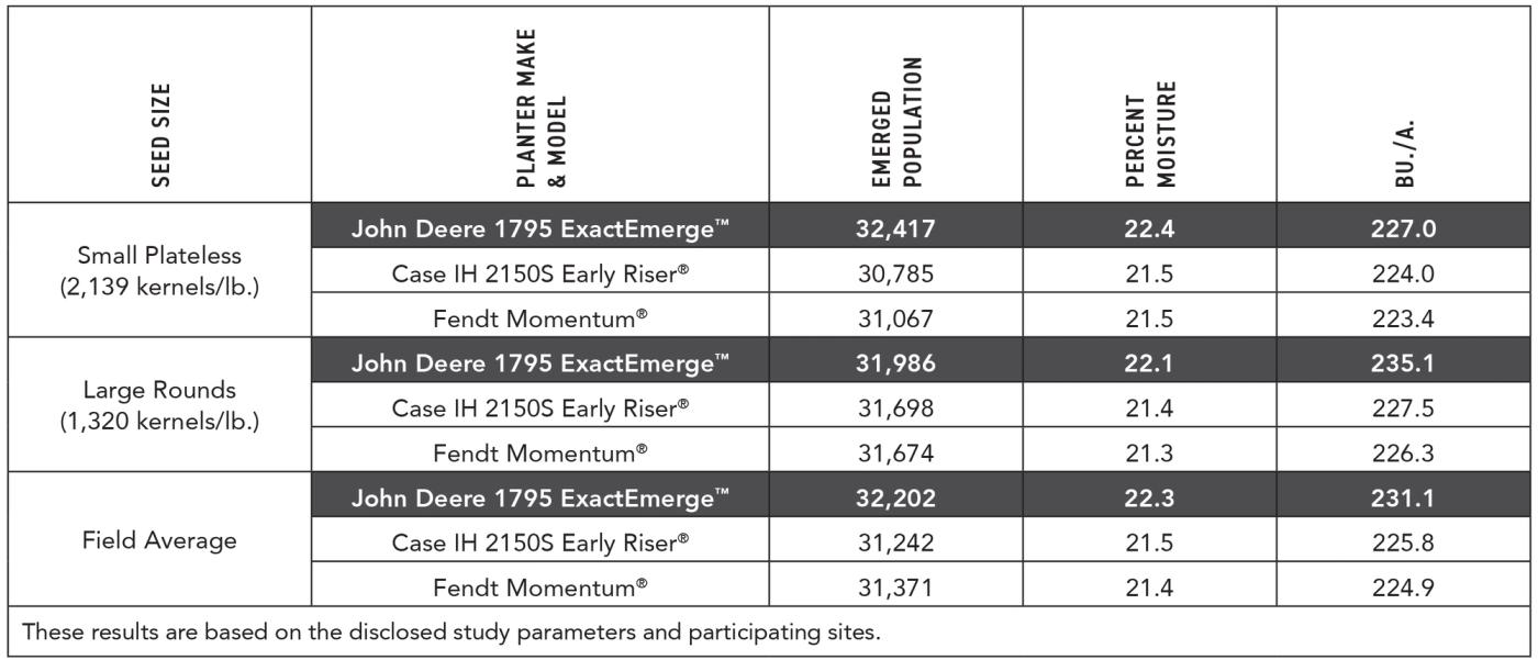 planter showdown seed size results