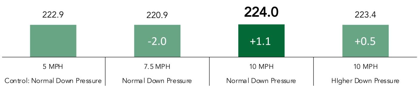 2022-On-Farm-Studies-Speed-vs-Downforce-Study-Exactemerge-Yield Average