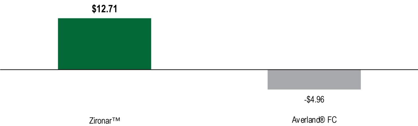 2023 Ohio Corn Starter Additive Study - In-Furrow ROI
