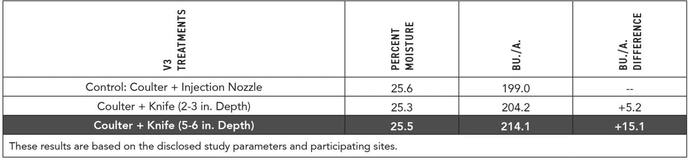 2023 Ohio Corn Sidedress Depth Study Results