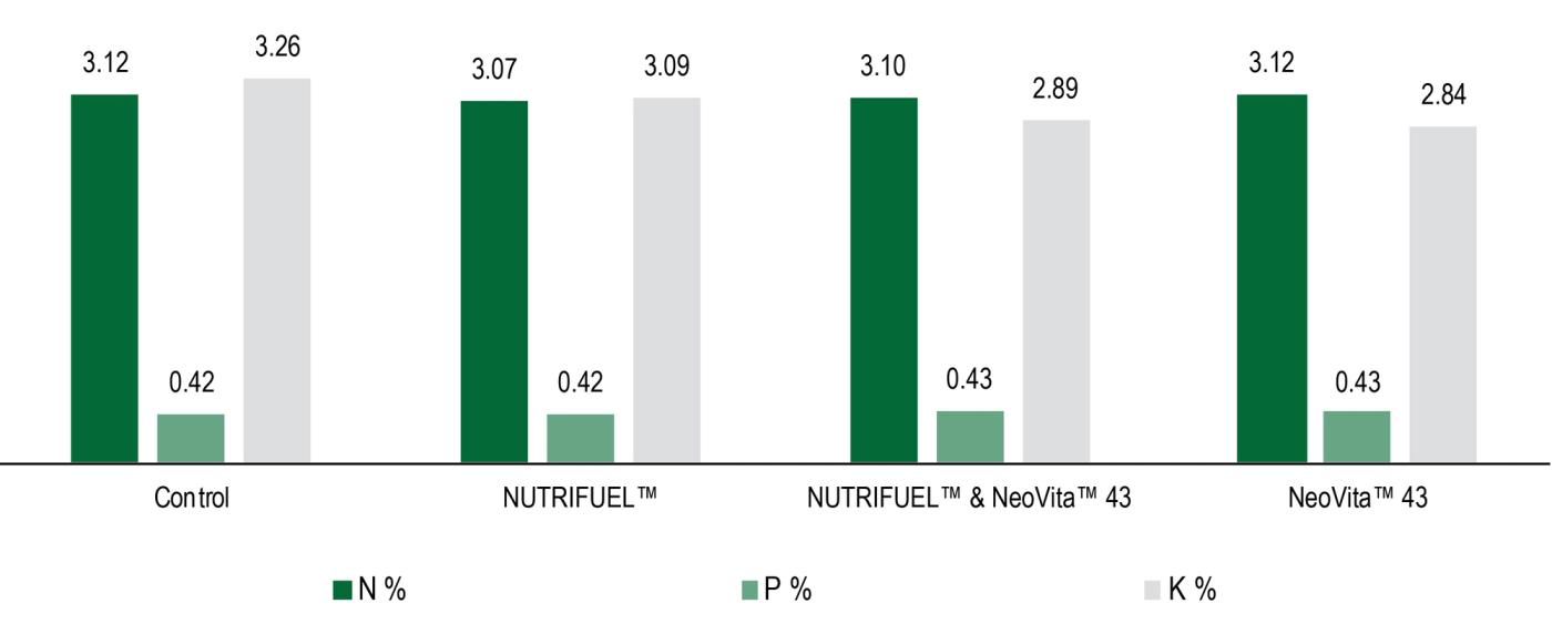 2023 Indiana Corn Biological Additive Study - In-Furrow Tissue Test Results