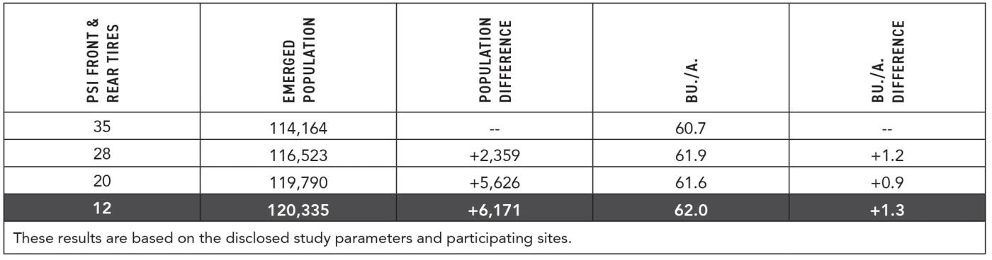 2023 Indiana Soybean Tire Pressure Study - Planter Tractor Results