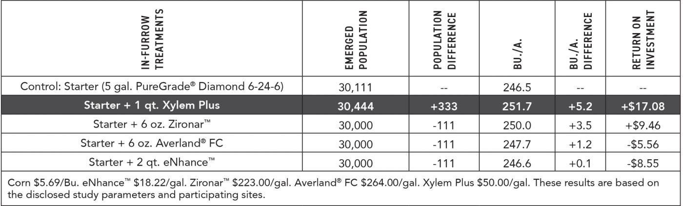 2023 Ohio Corn Starter Additive Study - In-Furrow Results