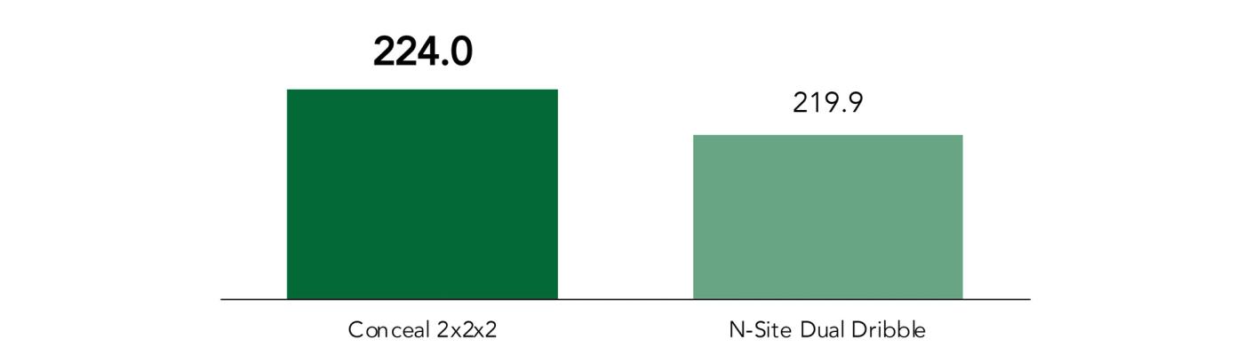 yield advantage nitrogen placement
