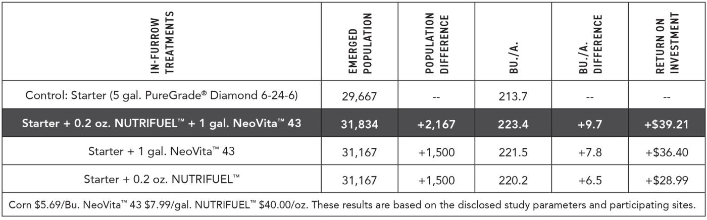 2023 Indiana Corn Biological Additive Study - In-Furrow Results