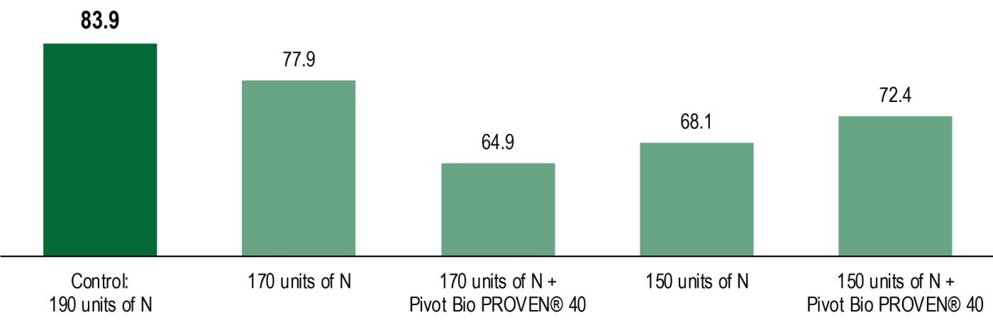 2023 Ohio Corn Nitrogen Efficiency Study - Pivot Bio PROVEN® 40 Plant Biomass