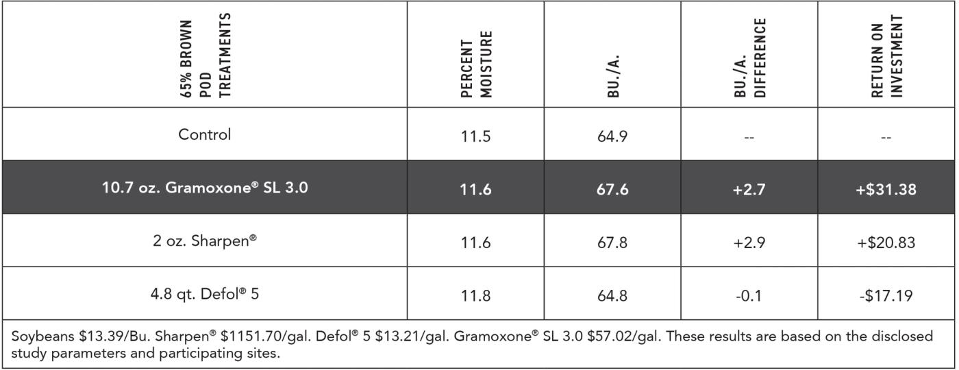 2023 Ohio Soybean Desiccation Study - Results
