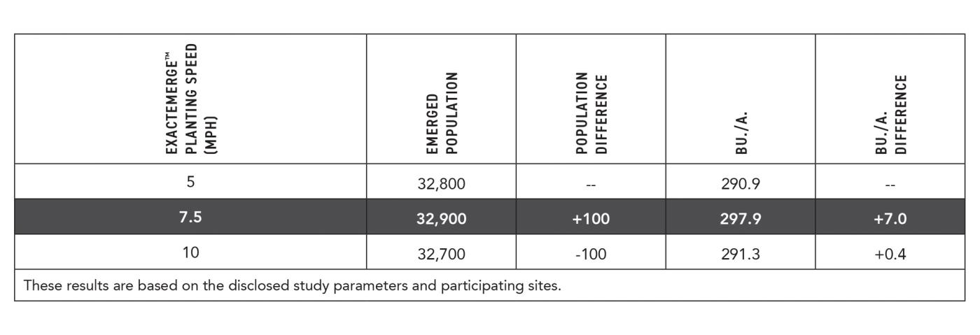 2023 On-Farm Corn Planting Speed Study - ExactEmerge™ Results