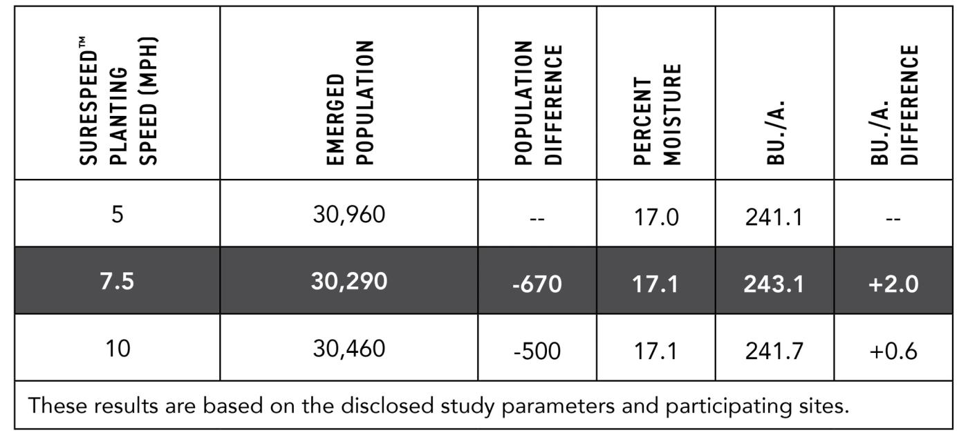 2022-On-Farm-Planting-Speed-Study-SureSpeed™-Results