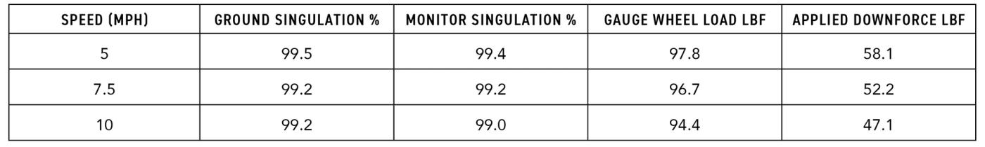 2022-On-Farm-Planting-Speed-Study-SureSpeed™-Page2-Field2-High-Speed