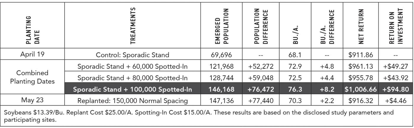 2023 Ohio Soybean Replant Study - Spotting In - Results