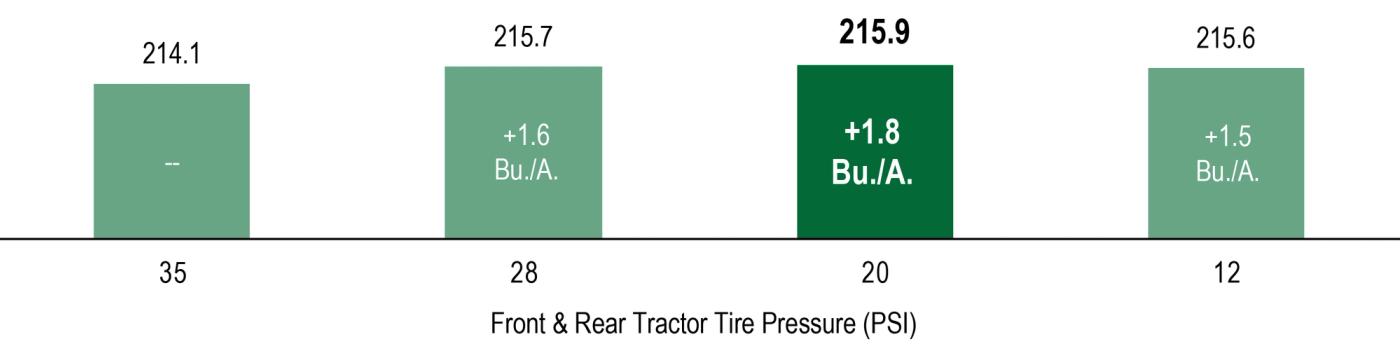 2023 Indiana Corn Tire Pressure Yield Average