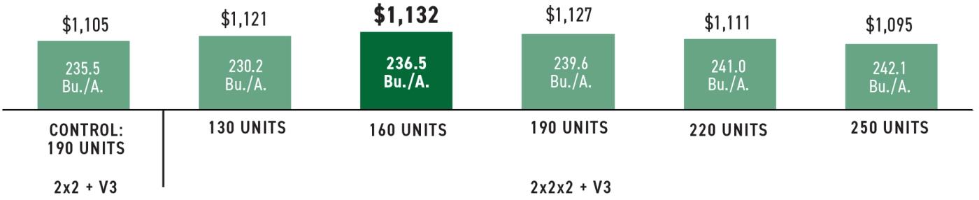 2024-Mul-Corn-Nitrogen Rate Study-2x2x2-Results