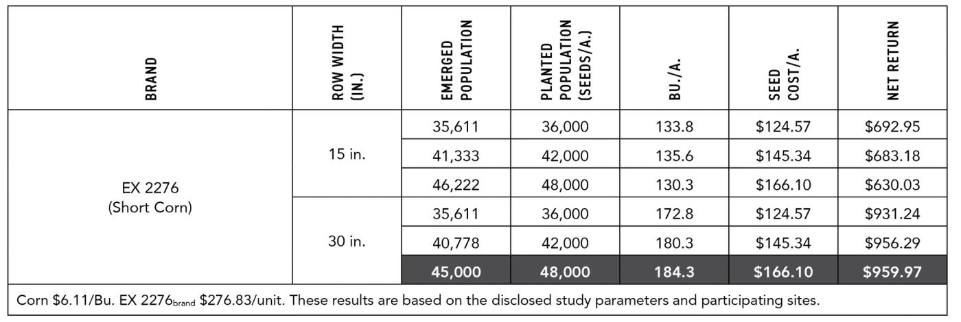 2022-Ohio-Row-Width-And-Population-Study-Short-Corn-Results