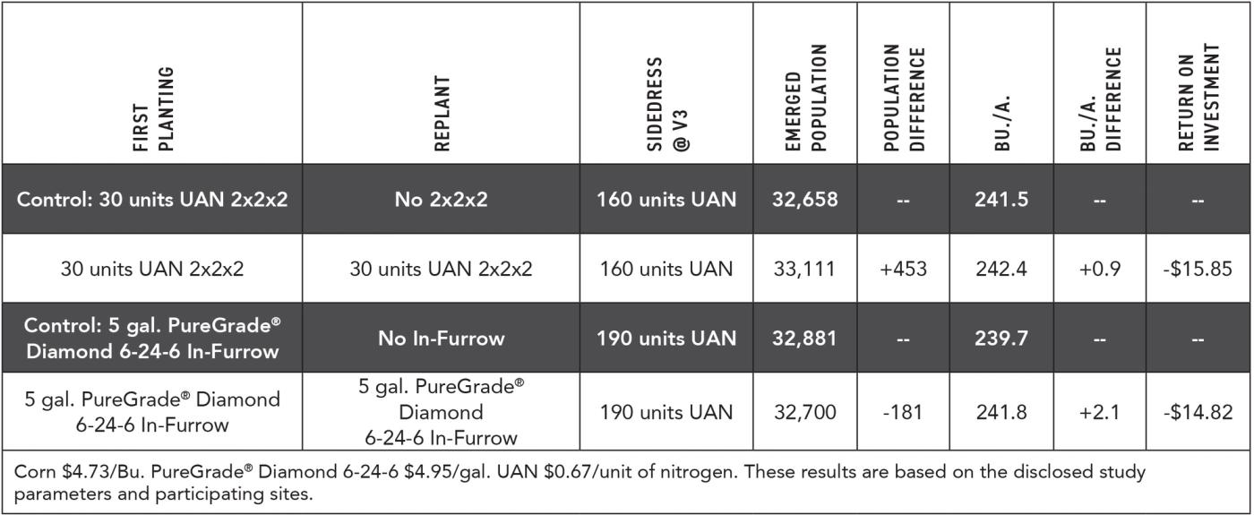2024-Mul-Corn-Starter Fertilizer Study-Replant