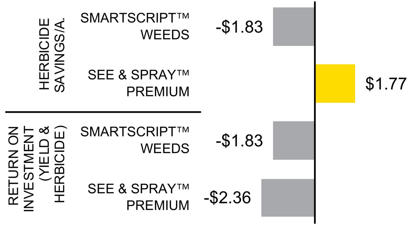 2025-Multi-Beans-Targeted Spray Technology Study - See & Spray™ & SmartScript™ Weeds-Graph 1