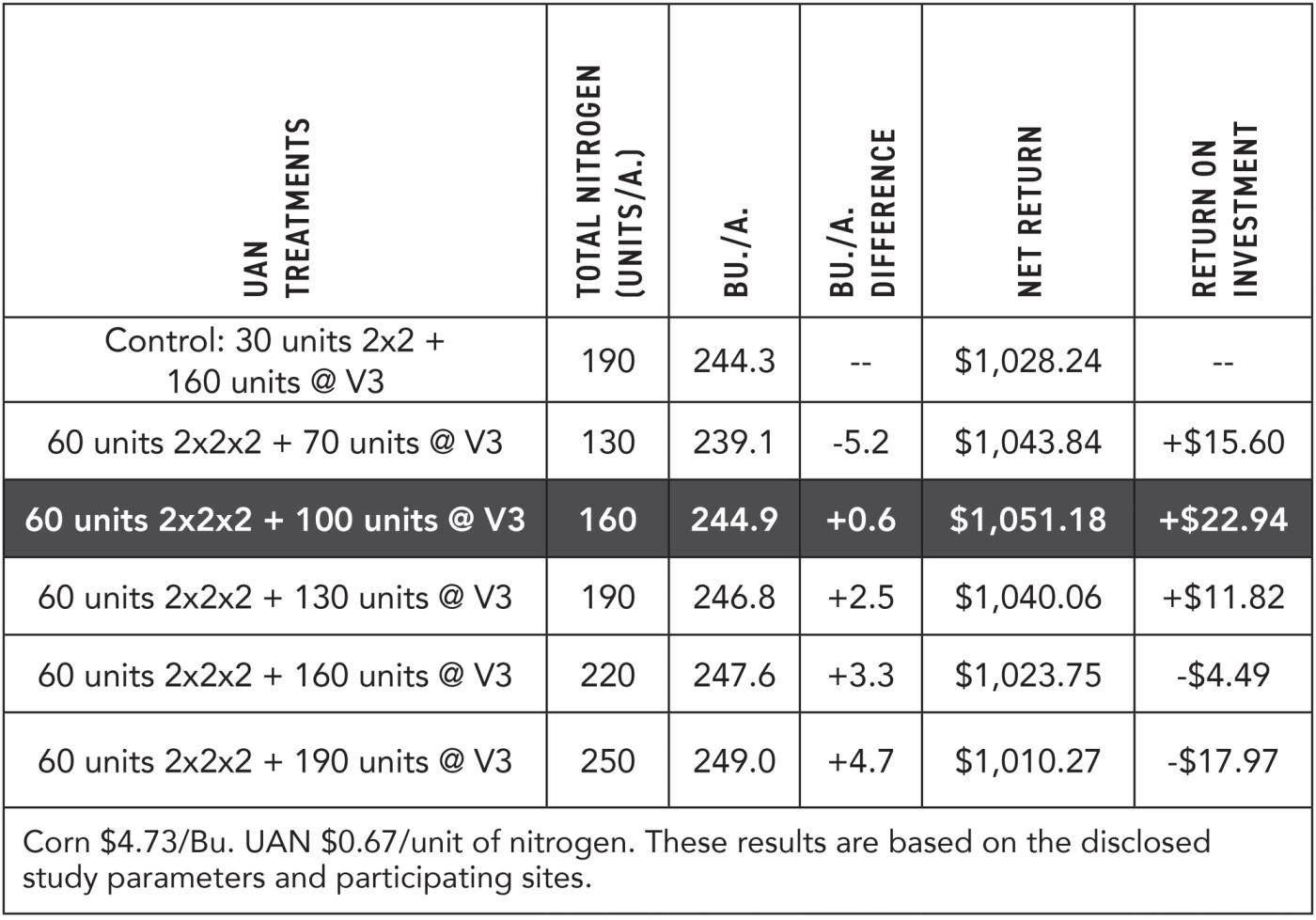 2024-Mul-Corn-Nitrogen Rate Study-2x2x2-Results